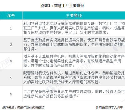 2018年智慧工廠行業(yè)發(fā)展概況與市場(chǎng)趨勢(shì)分析